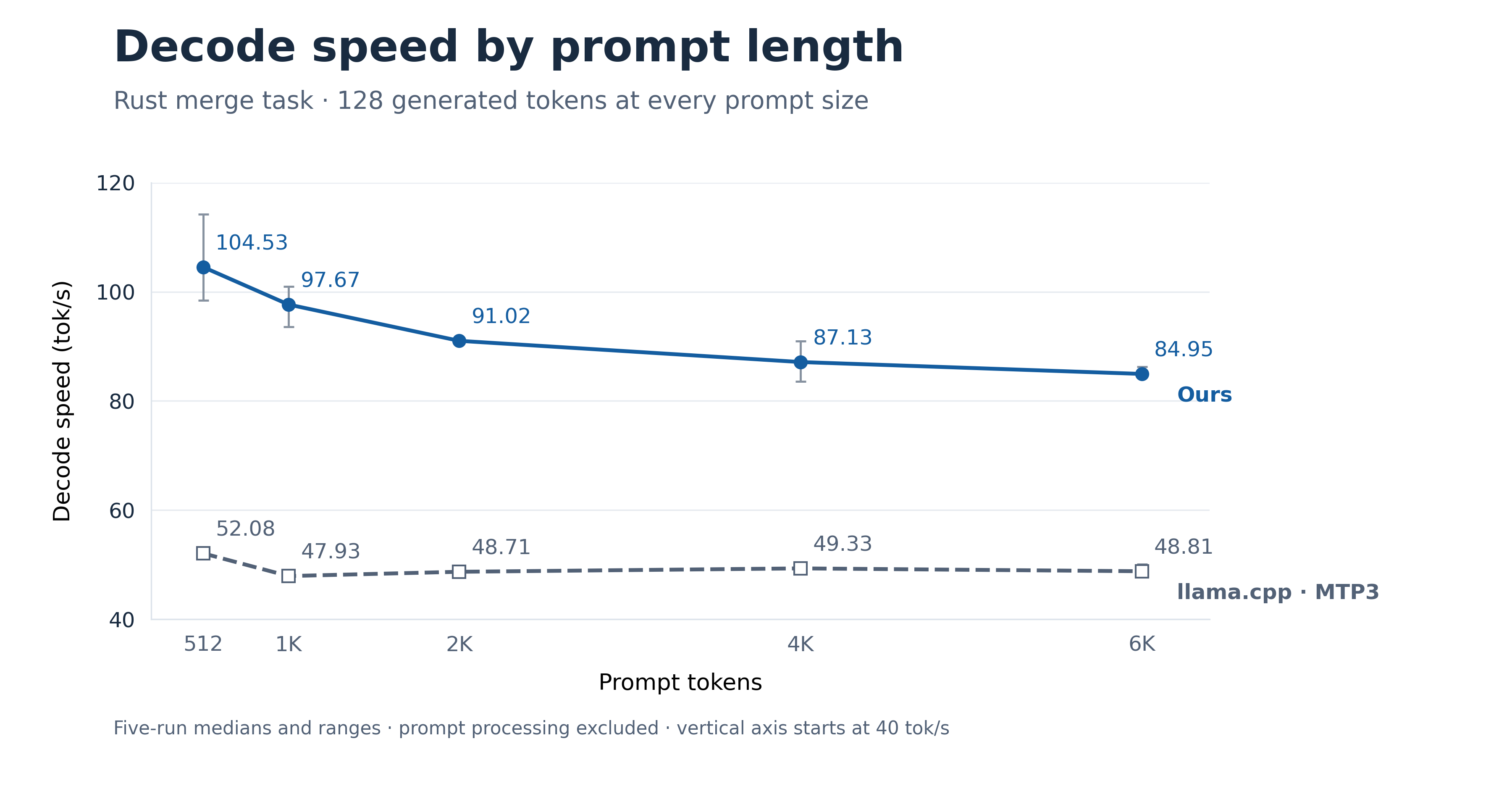 Decode speed in tok/s, llama.cpp MTP3 versus Ours, by prompt tokens. 512: 52.08 versus 104.53; 1K: 47.93 versus 97.67; 2K: 48.71 versus 91.02; 4K: 49.33 versus 87.13; 6K: 48.81 versus 84.95. Each request generates 128 tokens; points show five-run medians and whiskers show the run range.