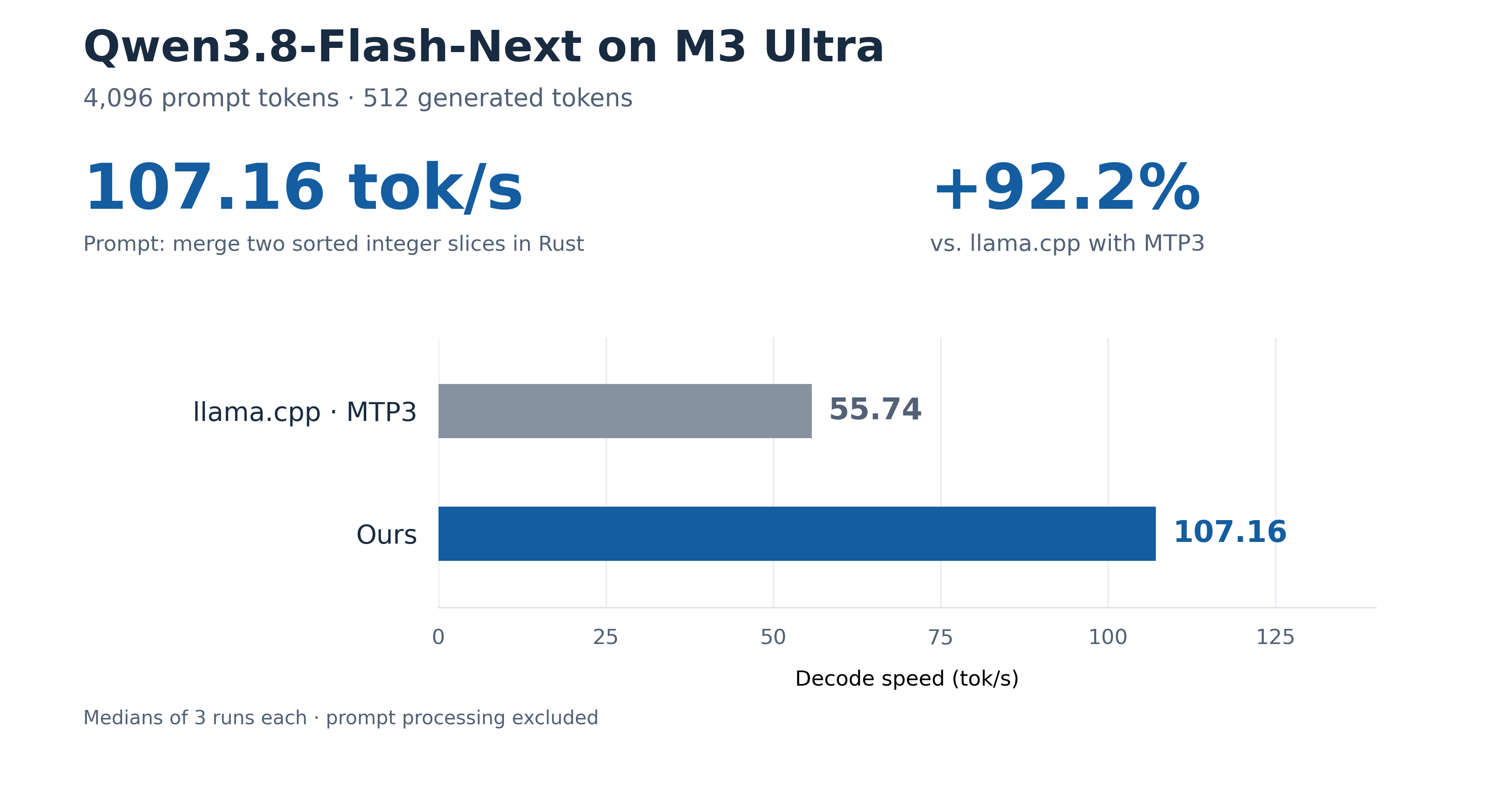 Decode speed on the Rust sorted-slice merge task with a 4,096-token prompt and 512-token output: llama.cpp MTP3 55.74 tok/s; Ours 107.16 tok/s. Three-run medians.